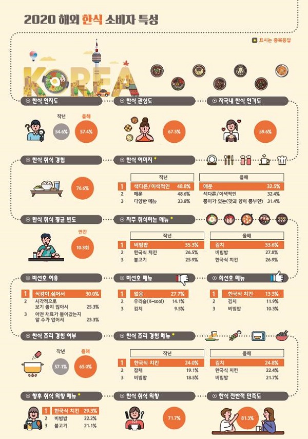 외국인이 자주 먹는 한식은 ‘김치’, 선호 음식은 ‘한국식 치킨’