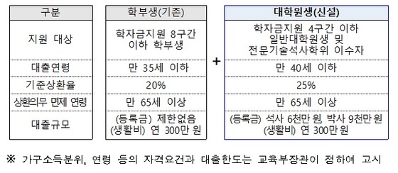 한도 학자금 일반 상환 대출 한국장학재단 생활비대출