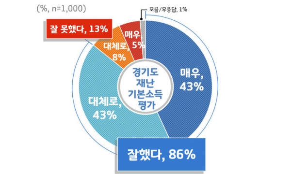 ‘경기도 재난기본소득’ 지급 평가     ©경기도 제공